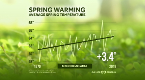 Local: Average Spring Temperatures (2020)
