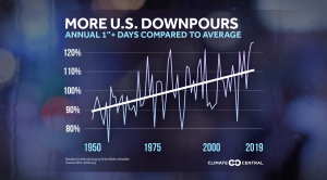 National: 1 day rainfall totals compared to average (2020)