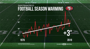 2020 Super Bowl: Warming NFL Cities