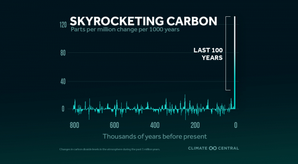 Yearly Carbon Dioxide Peak
