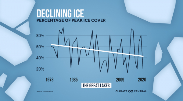 Great Lakes Ice Coverage is Shrinking