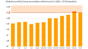 Flirting with the 1.5°C Threshold