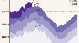 May CO2 Peak Shows Trend Is Up, Up, Up