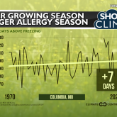 As temperatures rise, so do allergies