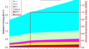 Greenhouse Gases Are Rapidly Changing the Atmosphere