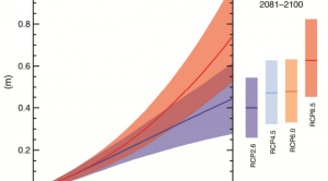 The 5 Most Sobering Charts from the IPCC Climate Report