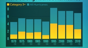 Atlantic Hurricane Season is Seeing More Major Storms