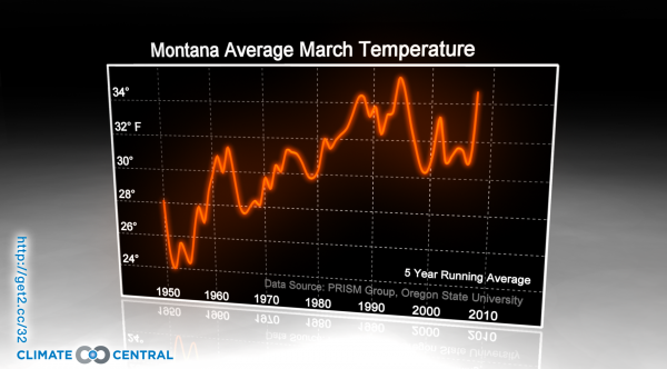 Montana Average March Temperature