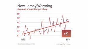 N.J. Is Warming at An Alarming Rate and It’s Making Our Air Harder to Breathe