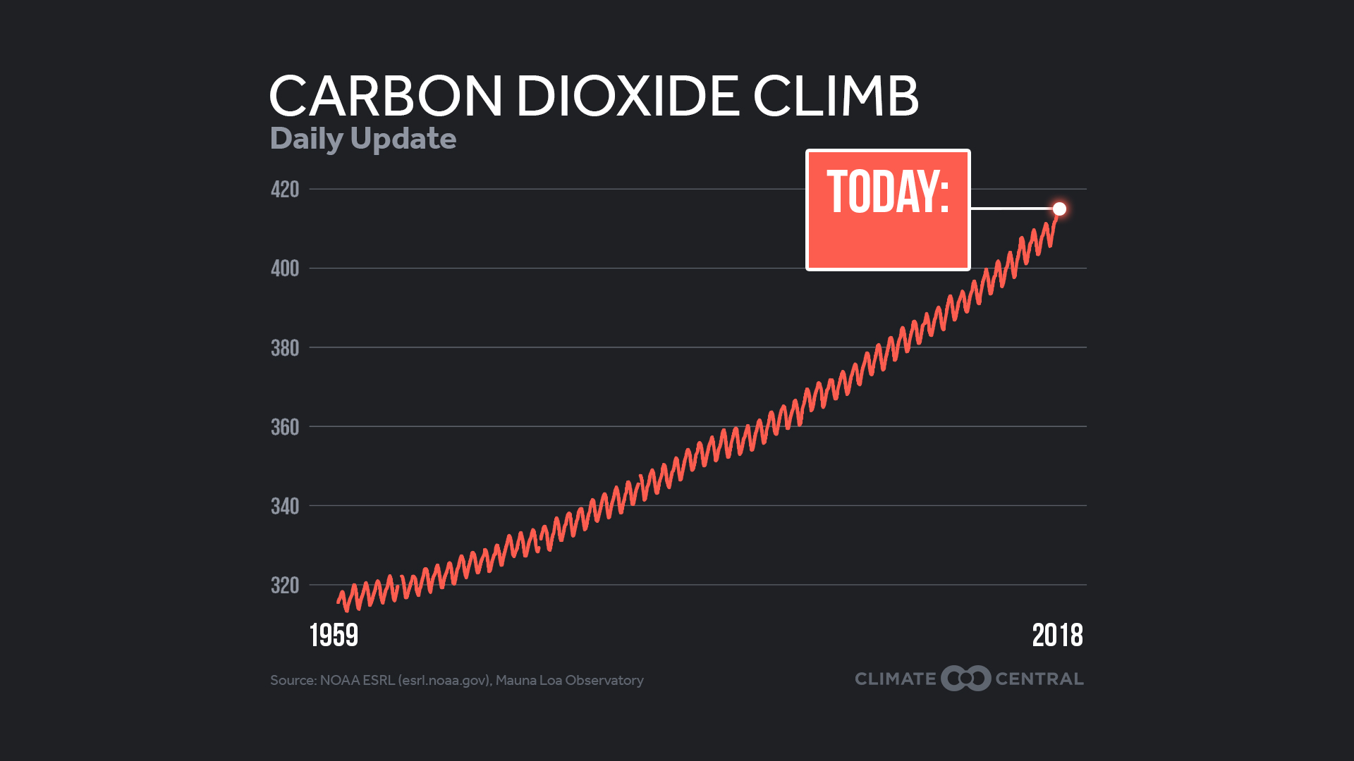 Daily Template: The Rise of CO2 