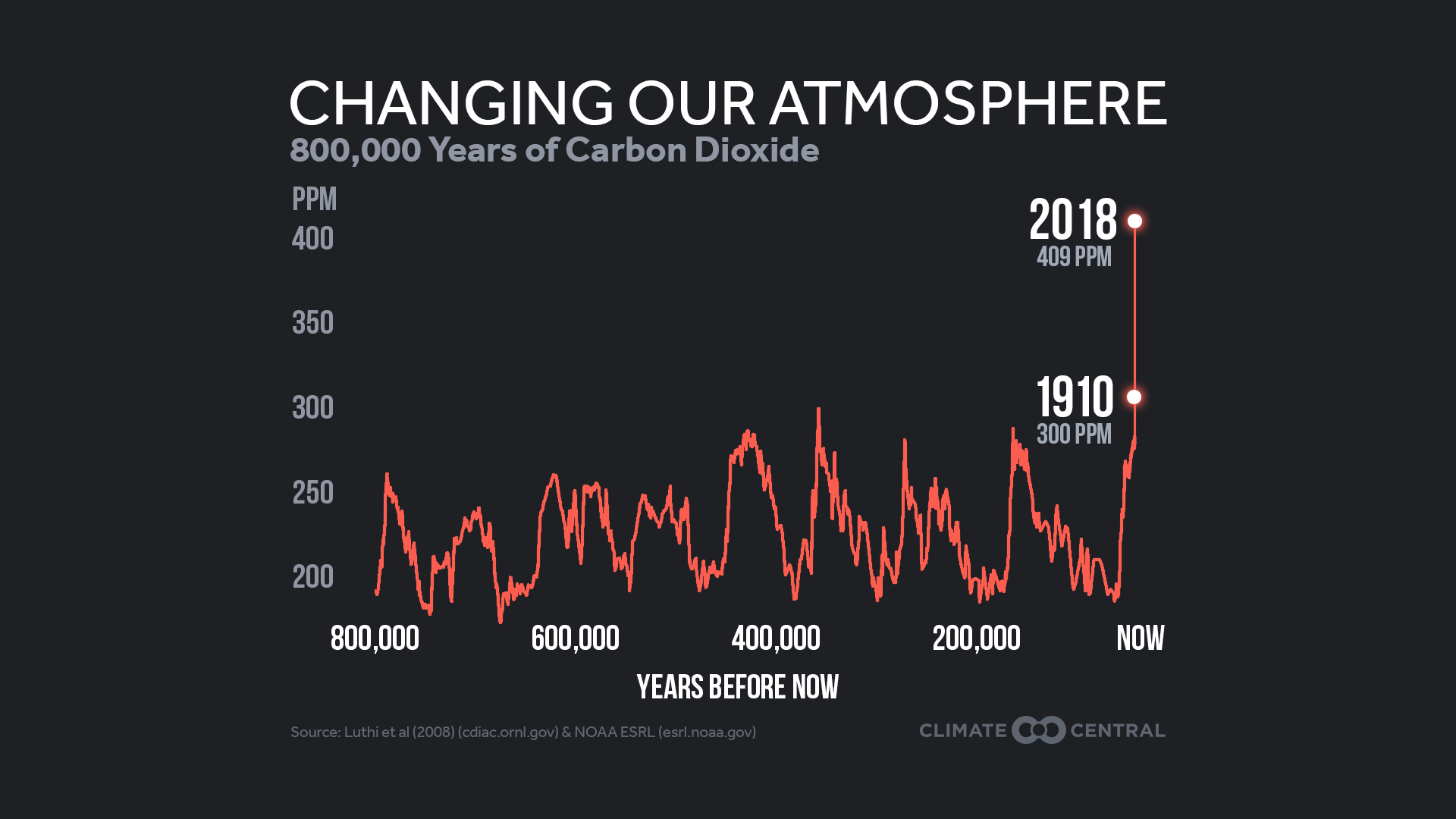 800,000 Years of Carbon Dioxide