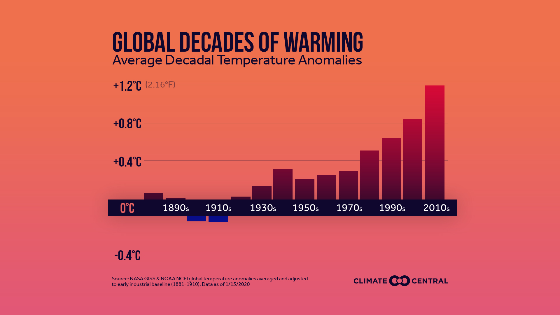 Global: Decades of Warming (Updated 2020)
