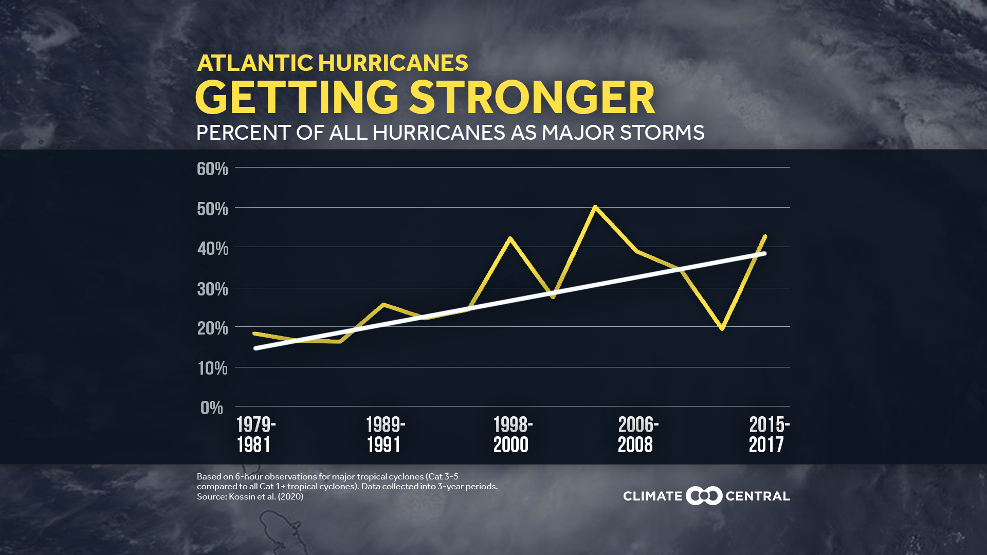 2020 Stronger Hurricanes