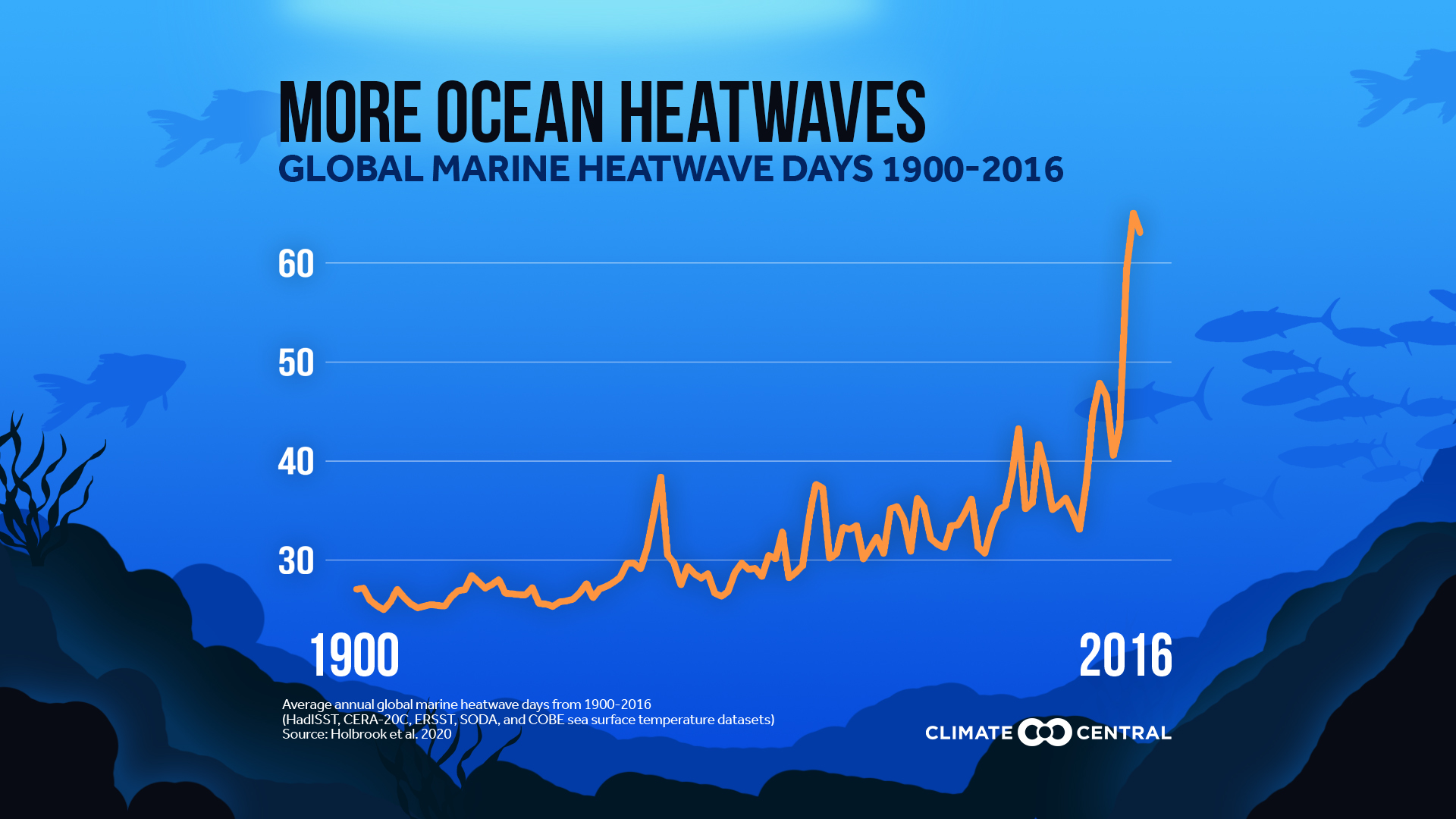 Marine Heatwaves