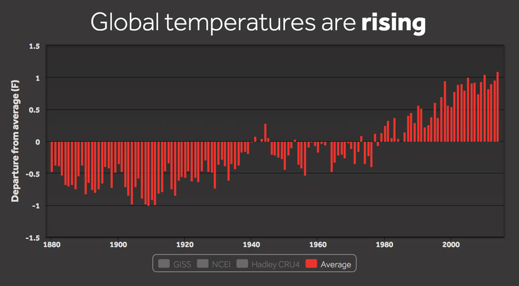 Climate Chart of the Year? Record Heat, Of Course | Climate Central